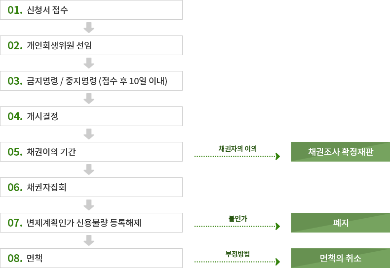 개인회생절차